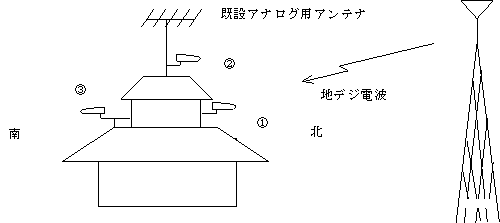 アンテナを建てる